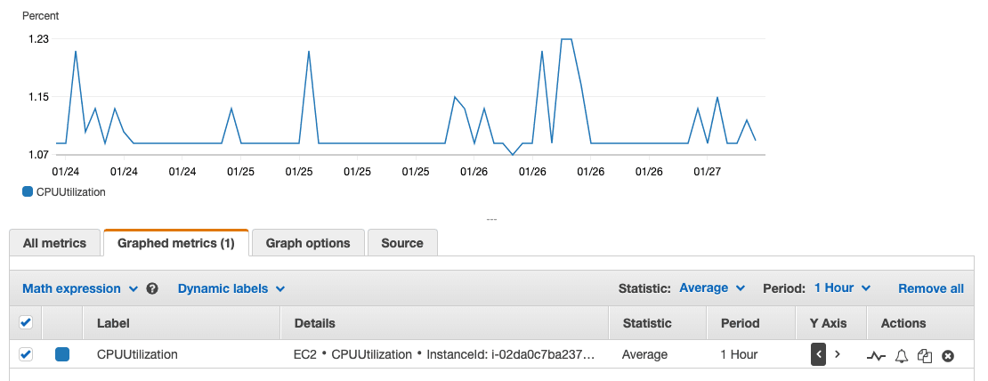 AWS CloudWatch CPU utilization